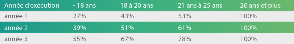 Tableau de rémunération en contrat d'apprentissage